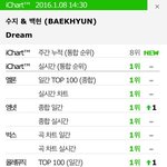 [EXO] 백현수지전차트<b>올킬</b>이다..대박