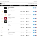 [댓글부탁해] 대박 방탄 가온차트 앨범판매량 3<b>만</b>장 줄어<b>듬</b>