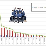 [EXO] [보이그룹 순위] 방탄소년단 1위...엑소는 3위