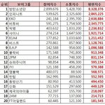 [방탄소년단] 방탄 소통<b>지수</b> 1위래❤️❤️❤️