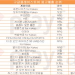 [1월 2주 모바일게임 순위] e스포츠 기반으로 '세븐나이츠' 승승장구