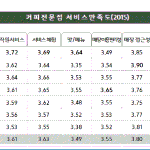 [ㅇㅇ] 2015 커피전문점 만족도