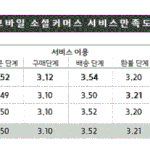 [꼭봐주세요] 소셜커머스 만족도 쿠팡이 1위 했네요