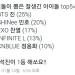 [방탄소년단] 헐 석찌니 아이돌이 뽑은 남돌 외모 1위