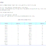 서울시내 주유소 휘발유 판매가격 차이