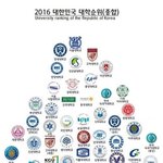 이게 대학 순위래