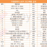 [1월 3주 모바일게임 순위] 싸이 효과? '주사위의 신' 10위권...