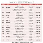 2015 여돌 <b>음원</b> 다운로드 순위