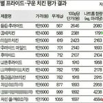 닭 칼로리, 프랜차이즈별 칼로리 비교해보니 무려 두배차이