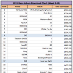 [댓글부탁해] 2015년 가온차트 <b>연간</b> 앨범 다운로드 TOP20...