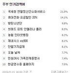 [방탄소년단] <b>주부</b>인기검색어