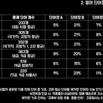 아무도 이야기 해주지 않는 공무원 영어 단어장의 비밀