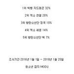 [방탄소년단] <b>여고생</b>이뽑은 연애하고싶은 아이돌 순위