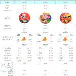 컵라면 1등, 열량은 속초<b>홍게</b>라면 나트륨은 공화춘짬뽕