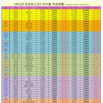 [모두드루와] 프로듀스 101 투표 <b>현황</b>