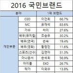 [백현] 2016  국민<b>브랜드</b>