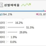 [댓글부탁해] 오늘자 러블리너스 1기 모집 <b>성별</b>비율