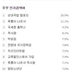 [방탄소년단] <b>주부</b>인기검색어