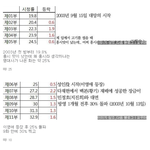 [유머판] 드라마 대장금의 <b>시청</b>률