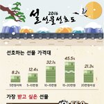 펌] 설 선물 고민하시는분들 보시라고 가져왔어요