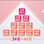 프로듀스101 순위캡쳐.<b>jpg</b>