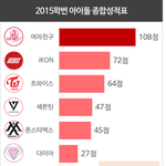 [여자친구] 2015년 신인돌 1위 여자친구 !!!