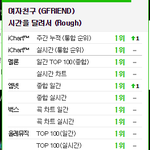 [댓글부탁해] 여자친구 음원차트 퍼펙트<b>올</b>킬