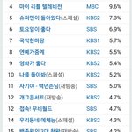[댓글부탁해] 어제자 사장님이 보고있다 <b>시청</b>률