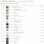 [댓글부탁해] 여자친구 멜론 <b>주간</b> 1위.jpg