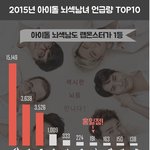 [방탄소년단] 랩몬 뇌섹남 1위 !!!!!!!!
