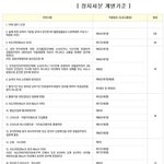 경찰차 앞지르면 <b>벌점</b> 30점+범칙금6만원