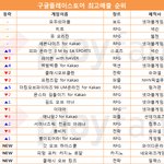 [순위] 2월 2주 모바일게임 순위 ··· 연휴 강자 '피파온라인3M'...