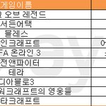 [순위] 2월 2주 온라인게임 순위 ··· 설 연휴 맞아 순위 전쟁...