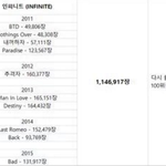 [인피니트] 가<b>on</b>차트 역대음반판매량 우리4위야 헐