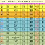 [드루와] 프로듀스 101 마이돌 득표 <b>현황</b> 