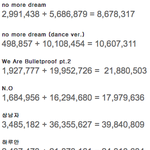 [방탄소년단] 방탄뮤비 유튭조회수 최신.<b>ver</b>