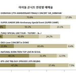 [댓글부탁해] 아이돌 콘서트 연령별 <b>예매</b>율