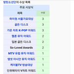 [방탄소년단] 이쯤에서 보는 방탄 수상 <b>내역</b>