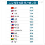 [유머판] 자수<b>성가</b> 비율 국가별순위