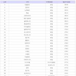 [유머판] 전 세계 <b>남자</b> 평균키 <b>순위</b>
