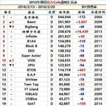 보이그룹 팬카페 회원수 <b>현황</b>