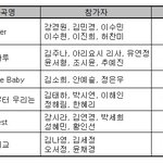 [프로듀스] [프로듀스101] 오늘 보컬 <b>경연</b> 각 조 1위