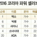 [댓글부탁해] 2015년 아이돌그룹 음반+음원+광고매출 통합순위...