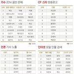 2015 파워셀럽 <b>부문</b>별 1위