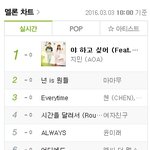 100% 시우민<b>파워</b>로 지민 1위