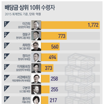 [유머판] 올해의 <b>배당금</b> 순위