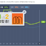 [시우민] 6시 현재까지 1위 <b>유지</b> 중