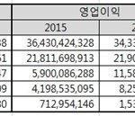 SM-YG-<b>JYP</b> 2015 매출액비교