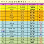 [모두드루와] <b>여</b>돌 중국<b>팬</b>카페 회원수 순위