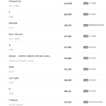 [댓글부탁해] 비스트는 <b>탑</b><b>아이돌</b>이라면서 앨범판매량이 왜 이렇게 낮음...